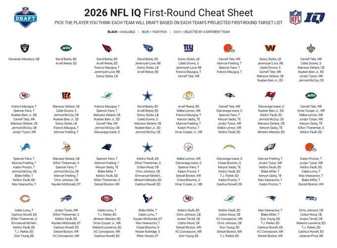 Visit NFL.com/IQ for a live look at the 2026 NFL IQ First-Round Cheat Sheet