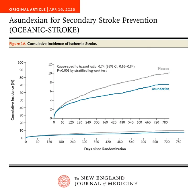 Original Article | APR 16, 2026
Asundexian for Secondary Stroke Prevention (OCEANIC-STROKE)
Figure 1A. Cumulative Incidence of Ischemic Stroke.
