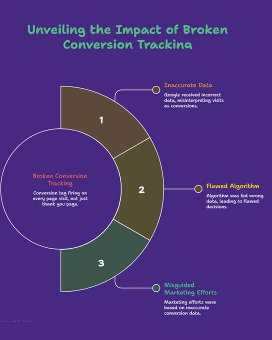 I audited a client's Google Ads account and found serious budget waste — here's exactly what I found
A business owner came to me frustrated.

They were spending heavily on Google Ads every month. Getting traffic. But barely any leads.

Their agency told them "the market is competitive."

So I asked for access to their account.

Here's what I found in the first 30 minutes:

🔴 Issue 1 — No negative keywords
Their ads were showing for completely irrelevant searches. People searching for free tools, job listings, and competitor brand names were clicking their ads. Pure waste.

🔴 Issue 2 — Conversion tracking was broken
The conversion tag was firing on every page visit — not just the thank you page. Google thought every visit was a conversion. It was feeding the algorithm completely wrong data.

🔴 Issue 3 — Campaign structure was a mess
All keywords — broad, phrase, and exact — were dumped into one ad group. The ad copy had zero relevance to most of the keywords. 