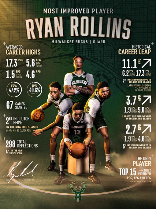 A green graphic featuring four photo cutouts of Ryan Rollins posing in a green Bucks jersey. Text on the graphic reads:

Most Improved Player
Ryan Rollins
Milwaukee Bucks Guard
Averaged Career Highs
17.3 PPG, 5.6 APG, 1.5 SPG, 4.6 RPG
FG% 47.2, 3P% 40.6
67 Game Started
2nd In Clutch EFG% In The NBA This Season
298 Total Deflections - 4th in NBA This Season

Historical Career Leap
11.1 PPG (6.2 PPG 2024-25 Season, 17.3 PPG 2025-26 Season)
2nd Most Improved PPG In NBA This Season
Largest Single-Season PPG Improvement In Bucks History
3.7 APG (1.9 APG 2024-25 Season, 5.6 APG 2025-26 Season)
Largest APG Improvement In NBA This Season
2.7 RPG (1.9 RPG 2024-25 Season, 4.6 RPG 2025-26 Season)
5th Most Improved RPG In NBA This Season
The Only Player Top 15 Most Improved PPG, APG and RPG From Last Season To This Season