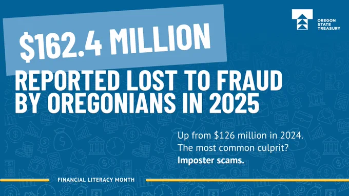 $162.4 million reported lost to fraud by Oregonians in 2025. Up from $126 million in 2024. The most common culprit?
Imposter scams.