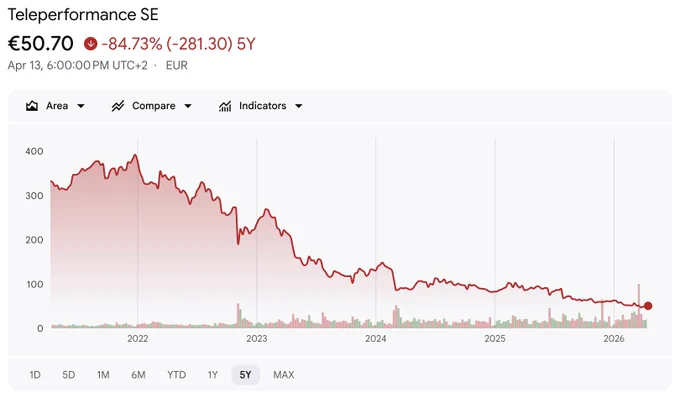 $TEP (Teleperformance) — 5Y. Revenue: €10.2B. Stock: -85%.