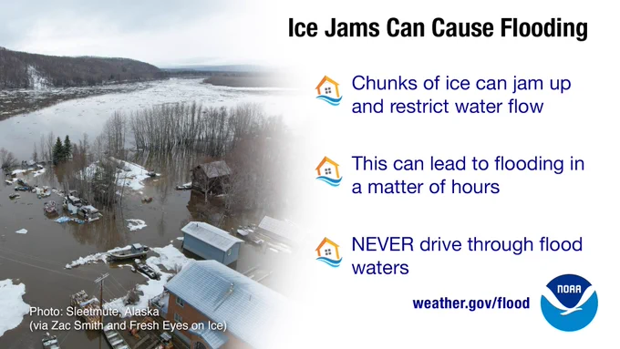 Aerial view of flooded homes and snow-covered areas in Sleetmute, Alaska, caused by ice jams along a river. On the right, the graphic includes safety tips: chunks of ice can jam rivers and restrict flow, flooding can develop in hours, and drivers should never enter floodwaters. The NOAA logo and weather.gov/flood are shown at the bottom.