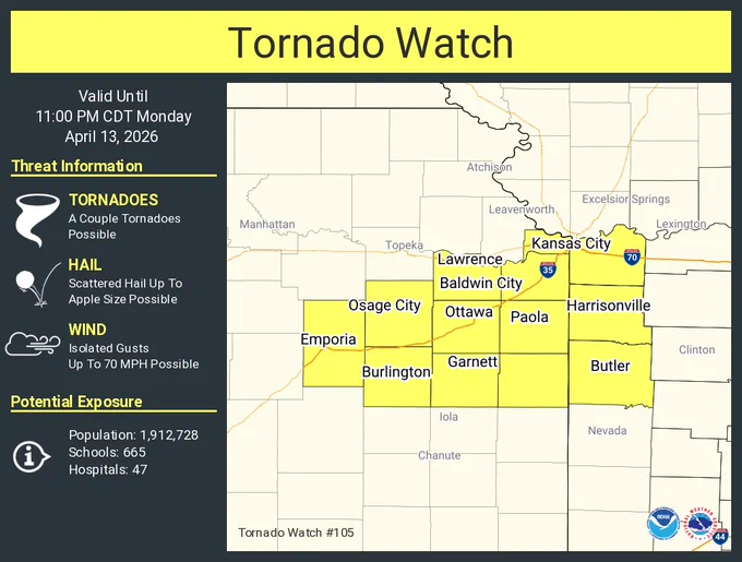 This graphic displays Tornado Watch watch number 105 plotted on a map. The watch is in effect until 11:00 PM CDT. The watch includes parts of Kansas and Missouri. The threats associated with this watch are a couple tornadoes possible, scattered hail up to apple size possible and isolated gusts up to 70 mph possible. There are 1,912,728 people in the watch along with 665 schools and 47 hospitals.