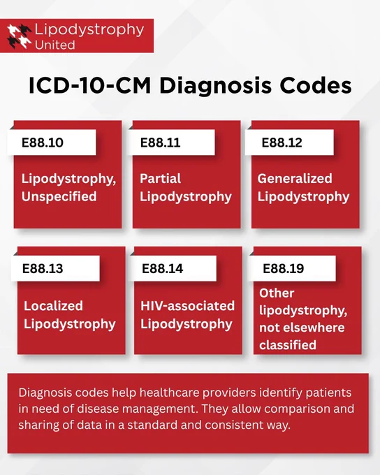 Lipodystrophy United infographic titled “ICD-10-CM Diagnosis Codes” listing lipodystrophy-related codes: E88.10 (Lipodystrophy, unspecified), E88.11 (Partial lipodystrophy), E88.12 (Generalized lipodystrophy), E88.13 (Localized lipodystrophy), E88.14 (HIV-associated lipodystrophy), and E88.19 (Other lipodystrophy, not elsewhere classified). A note at the bottom explains that diagnosis codes help providers identify patients needing disease management and support standardized data sharing.