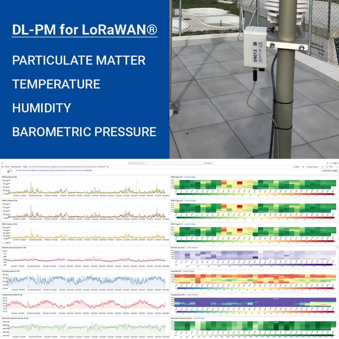 Decentlab DL-PM sensor for LoRaWAN mounted on a pole outdoors, measuring particulate matter, temperature, humidity, and barometric pressure. Bottom: Grafana dashboard with five years of continuous sensor data, showing time series charts and heatmaps for PM10, PM2.5, PM1, particle size, humidity, temperature, and barometric pressure.