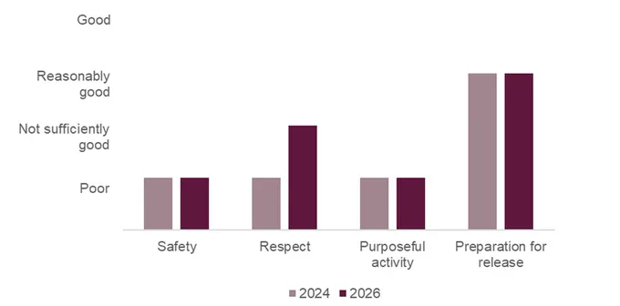 Bar chart visualising the healthy prison scores for HMP Manchester when it was inspected in 2024 and 2026. It shows that the scores for safety and purposeful activity had remained poor, the score for respect had improved from poor to not sufficiently good, and the score for preparation for release had remained reasonably good