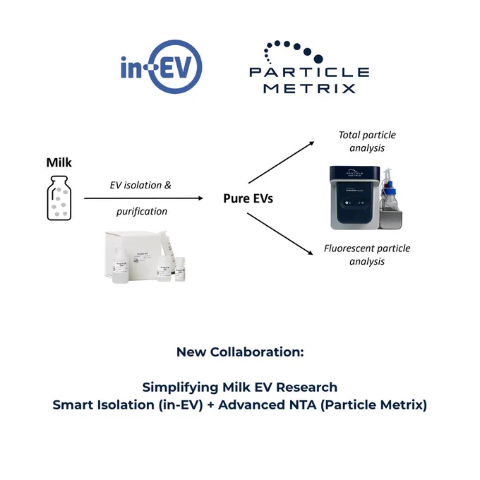 Workflow diagram: Isolating EVs from milk using the in-EV kit and validating with Particle Metrix ZetaView®.