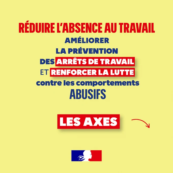 Affiche sur fond jaune pâle avec des messages en rouge, bleu et blanc liés au travail : "Réduire l'absence au travail, améliorer la prévention des arrêts de travail et renforcer la lutte contre les comportements abusifs". Le mot "LES AXES" est en lettres blanches sur un fond rouge, accompagné d'une flèche et d'un logo du gouvernement français en bas.