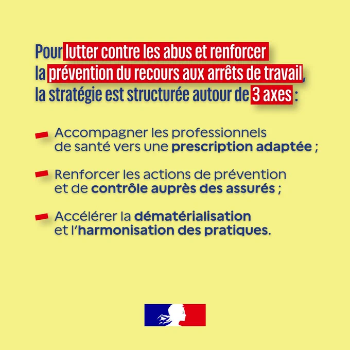 Infographie en français sur fond jaune, présentant la stratégie de lutte contre les abus et le renforcement de la prévention du recours aux arrêts de travail. Le texte met en avant trois axes : 1) Accompagner les professionnels de santé vers une prescription adaptée ; 2) Renforcer les actions de prévention et de contrôle auprès des assurés ; 3) Accélérer la dématérialisation et l’harmonisation des pratiques. En bas de l’image, un petit logo du gouvernement français (profil bleu-blanc-rouge de Marianne sur fond bleu et rouge). Certains mots et titres sont surlignés en rouge pour attirer l’attention.