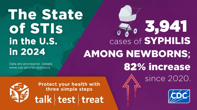 2024 U.S. report shows 3,941 newborn syphilis cases, an 82% rise since 2020, urging talk, test, treat steps.