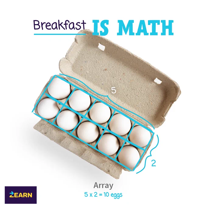 A carton with ten eggs arranged in two rows of five eggs each. Math equation "5 x 2 = 10 eggs" is shown. The image has text reading "Breakfast is Math."