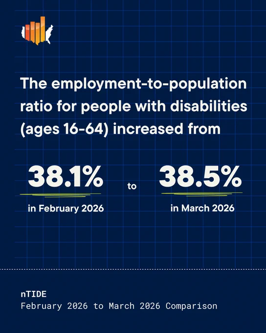 Employment-to-population ratio for people with disabilities aged 16-64 rose from 38.1% in February 2026 to 38.5% in March 2026.