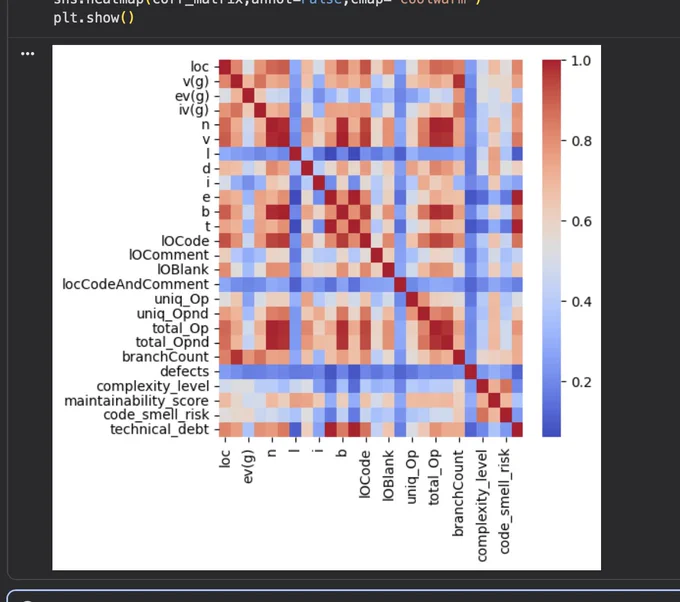 The heatmap visualizes the correlation between different code metrics using colors. Warmer colors (red) indicate strong positive correlation, while cooler colors (blue) show weaker relationships.
It clearly highlights which features are highly related—like LOC, Halstead metrics, and operator counts—helping identify redundancy in the dataset.
This makes it easier to remove highly correlated features, reduce noise, and build a more efficient and accurate model.