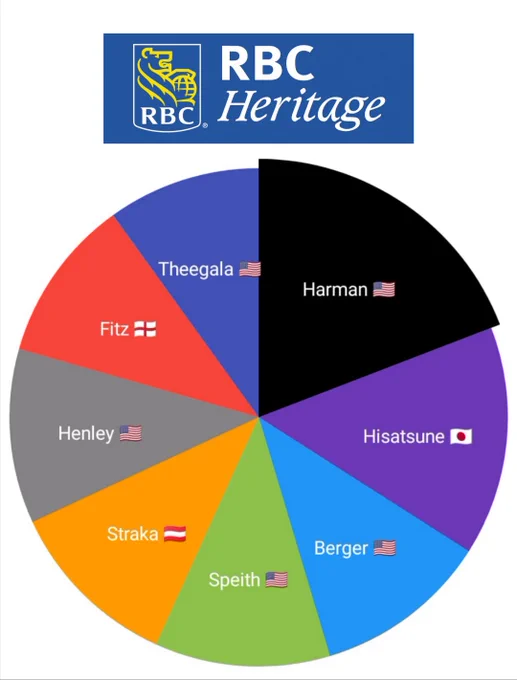 RBC Heritage Most Tipped Chart
