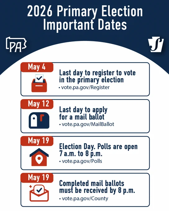 2026 Primary Election Important Dates: May 4 - Last day to register to vote in the primary election. vote.pa.gov/register. May 12 - Last day to apply for a mail ballot. vote.pa.gov/mailballot. May 19 - Election Day. Polls are open 7 a.m. to 8 p.m. vote.pa.gov/polls. May 19 - Completed mail ballots must be received by 8 p.m.