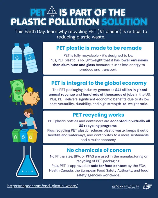  Infographic from NAPCOR and Positively PET titled “PET (#1) is Part of the Plastic Pollution Solution.” The graphic explains that recycling PET plastic helps reduce plastic waste. Four sections highlight key points: PET plastic is made to be remade and is fully recyclable with lower emissions than aluminum and glass; PET supports the global economy, generating about $41 billion annually and hundreds of thousands of US jobs; PET recycling works and bottles are accepted in nearly all US recycling programs; and PET contains no phthalates, BPA, or PFAS and is approved for food contact by major regulators. Illustrations include PET bottles, a piggy bank and money, a person recycling into color-coded bins, and a laboratory flask. A link directs viewers to napcor.com/end-plastic-waste.