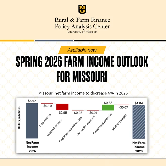 The illustration depicts the waterfall chart from the Spring 2026 Farm Income Outlook for Missouri. Missouri net farm income is projected to decrease by 6% in 2026.