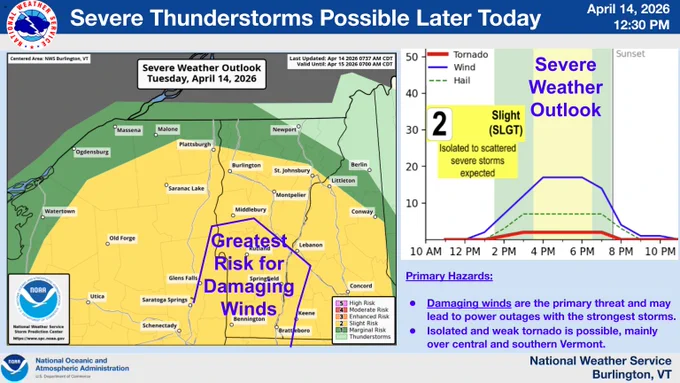 The risk of severe thunderstorms with a low chance of a tornado continues for later this afternoon in portions of northern New York and Vermont. Greatest risk is between 3 and 7 PM and over southern portions of Vermont.