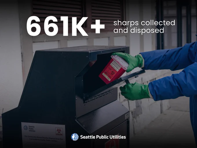 A person wearing gloves is placing a red sharps container into a designated disposal bin. The text on the image reads, "661K  sharps collected and disposed." The Seattle Public Utilities logo is visible at the bottom.
