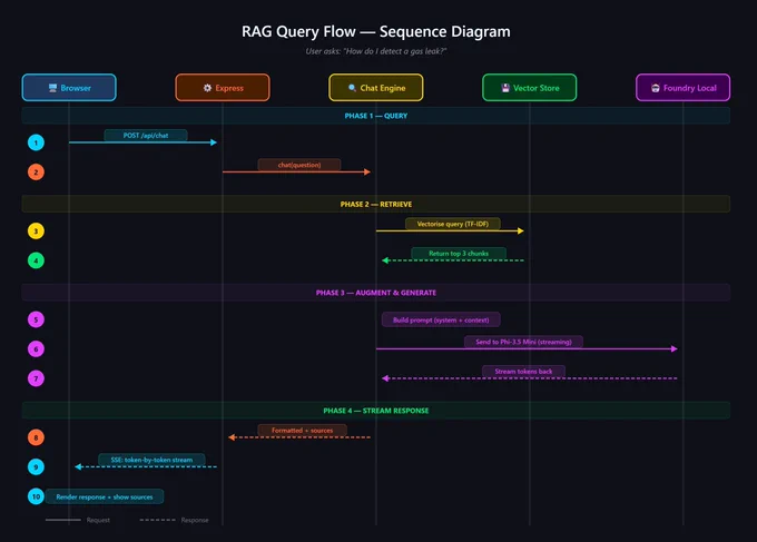 A sequence diagram titled “RAG Query Flow — Sequence Diagram,” showing how a user question (“How do I detect a gas leak?”) moves through a Retrieval‑Augmented Generation pipeline. Five vertical lanes represent Browser, Express, Chat Engine, Vector Store, and Foundry Local. Arrows illustrate the steps: the browser sends a chat request, the server vectorizes the query using TF‑IDF, the vector store returns the top three chunks, the chat engine builds a prompt with system and context, Foundry Local generates a streamed response using Phi‑3.5 Mini, and the browser renders the answer with sources. Solid arrows indicate requests; dashed arrows indicate responses.