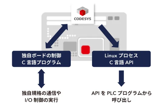 CODESYS,アプリケーションベースライセンス,IIoT