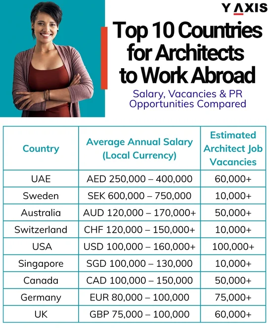 Top 10 Countries for Architects to Work Abroad: Salary, Demand & PR Opportunities Compared