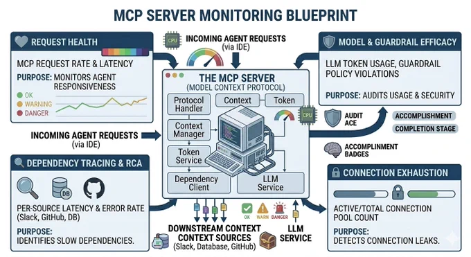 A professional technical blueprint titled 'MCP Server Monitoring Blueprint' showing four quadrants for observability: Request Health, Dependency Tracing (Slack/GitHub/DB), Model & Guardrail Efficacy, and Connection Exhaustion. Features a clean, Figma-style UI with metrics for P95 latency, token usage, and connection pool saturation.