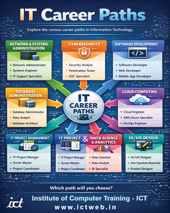 🚀 Not sure which IT career to choose?
Explore paths like:
💻 Software Dev
🔐 Cybersecurity
☁️ Cloud Computing
📊 Data Science
Start your journey today 👉 www.ictweb.in
