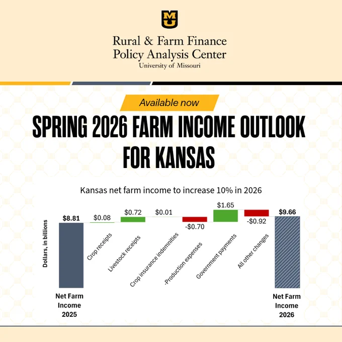 Graphic from the University of Missouri Rural & Farm Finance Policy Analysis Center announcing the “Spring 2026 Farm Income Outlook for Kansas.” The chart shows Kansas net farm income rising 10 percent from $8.81 billion in 2025 to $9.66 billion in 2026. Increases come from crop receipts, livestock receipts, crop insurance indemnities, and government payments, while production expenses and other changes reduce income.