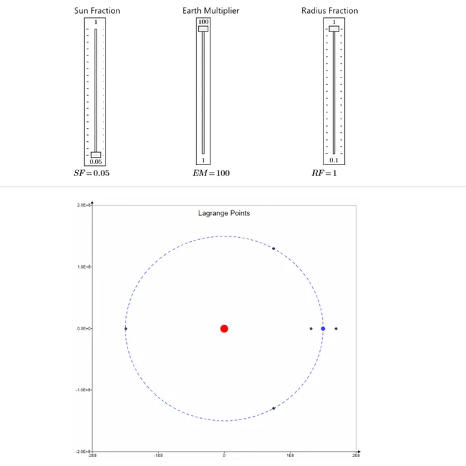 A Mathcad Prime worksheet opened in PTC Mathcad Prime 12 by Dave Martin. Features three vertical sliders (Sun Fraction, Earth Multiplier, Radius Fraction), a collapsed area, and a Chart Component titled Lagrange Points. The worksheet background colour is pure white, a new feature only available in Mathcad Prime 12.