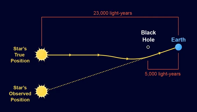 A black hole’s gravity bends light rays from a star far behind it, so that the star not only seems to brighten, but also seems to be in a different place. The star (yellow circle, middle left) sends light (solid yellow line) toward the black hole (black dot), which bends the light so that observers on Earth (blue circle) see the star appear elsewhere (yellow circle, lower left).

Image credit: Lucy Reading-Ikkanda (artist).