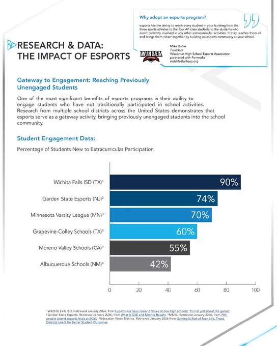 Spectrum Industries research graphic on the impact of esports in schools, showing cited district data where 42% to 90% of esports participants were new to extracurricular participation, with messaging about reaching previously unengaged students.