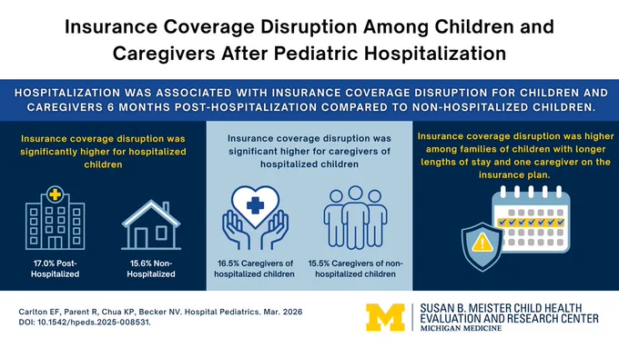 Visual abstract summarizing a study on insurance coverage disruption after pediatric hospitalization. Six months after hospitalization, children who were hospitalized had higher rates of insurance disruption than non-hospitalized children (17.0% vs 15.6%). Caregivers of hospitalized children also had higher disruption rates than caregivers of non-hospitalized children (16.5% vs 15.5%). Disruption was more common among families with longer hospital stays and those with only one caregiver on the insurance plan. 