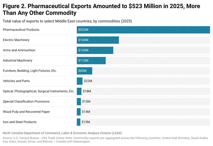 Bar chart showing pharmaceutical exports at $523M in 2025, highest among Middle East commodities like machinery and arms.
