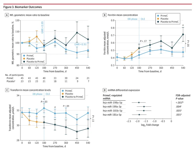 Figure 3 shows biomarker outcomes. Graph A: NFL geometric mean ratio to baseline. Graph B: Ferritin mean concentration. Graph C: Transferrin mean concentration levels. Graph D: miRNA differential expression. Includes PrimeC, Placebo, Placebo to PrimeC data.