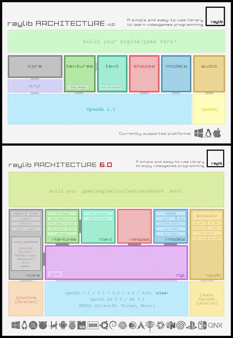 raylib architecture v1.0 vs v6.0, 12.5 years apart