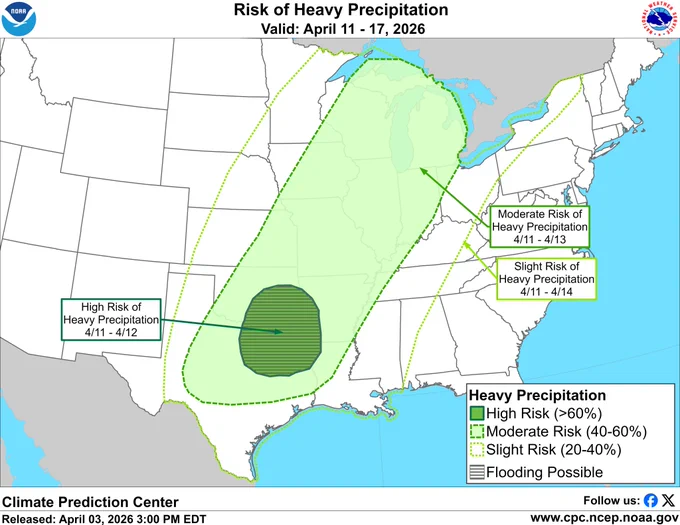Climate Prediction Center Risk of Heavy Precipitation issued April 3, 2026, valid April 11 to 17, 2026. A high risk (greater than 60 percent chance) of heavy precipitation is located over parts of the southeastern Great Plains and adjacent Lower Mississippi Valley Apr 11 to 12. A moderate risk (40 to 60 percent chance) of heavy precipitation is indicated from the Southern Plains northeastward across much of the Mississippi Valley and adjacent parts of the Ohio and Tennessee Valleys, and the Great Lakes Apr 11 to 13. A slight risk of heavy precipitation (20 to 40 percent chance) encompasses much of the Plains,  Mississippi Valley, Ohio Valley, and Great Lakes Apr 11 to 14.