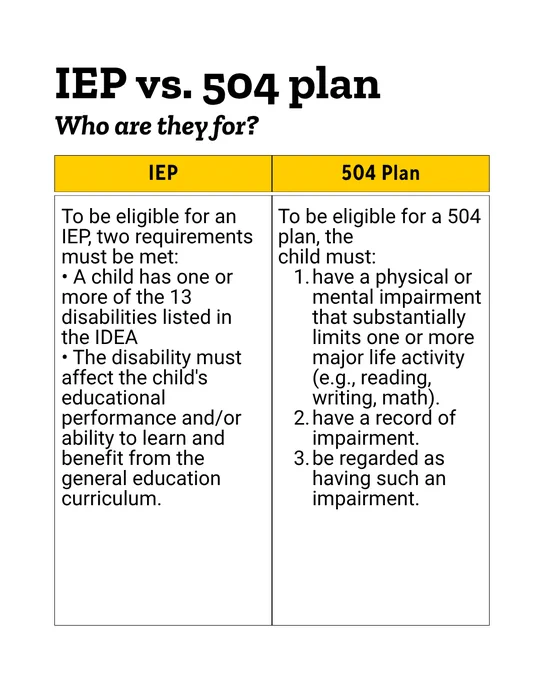 IEP vs. 504 plan
Who are they for?

To be eligible for an IEP, two requirements must be met:
• A child has one or more of the 13 disabilities listed in
the IDEA
• The disability must affect the child's educational
performance and/or ability to learn and benefit from the general education
curriculum.

To be eligible for a 504 plan, the
child must:
have a physical or mental impairment that substantially limits one or more major life activity (e.g., reading, writing, math).
have a record of impairment.
be regarded as having such an impairment.