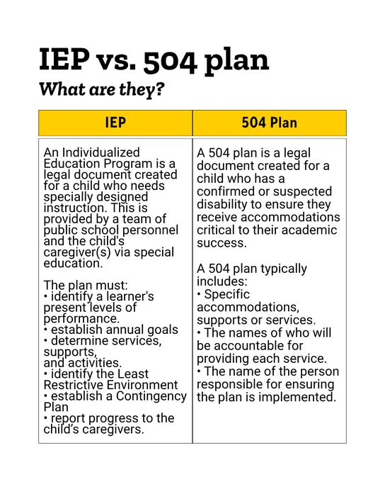 IEP vs. 504 plan
What are they?

An Individualized Education Program is a legal document created for a child who needs specially designed instruction. This is provided by a team of public school personnel and the child's caregiver(s) via special education.

The plan must:
• identify a learner's present levels of performance.
• establish annual goals
• determine services, supports,
and activities.
• identify the Least Restrictive Environment
• establish a Contingency Plan
• report progress to the child’s caregivers.

A 504 plan is a legal document created for a child who has a confirmed or suspected
disability to ensure they receive accommodations critical to their academic success.

A 504 plan typically includes:
• Specific accommodations,
supports or services.
• The names of who will be accountable for providing each service.
• The name of the person
responsible for ensuring
the plan is implemented.