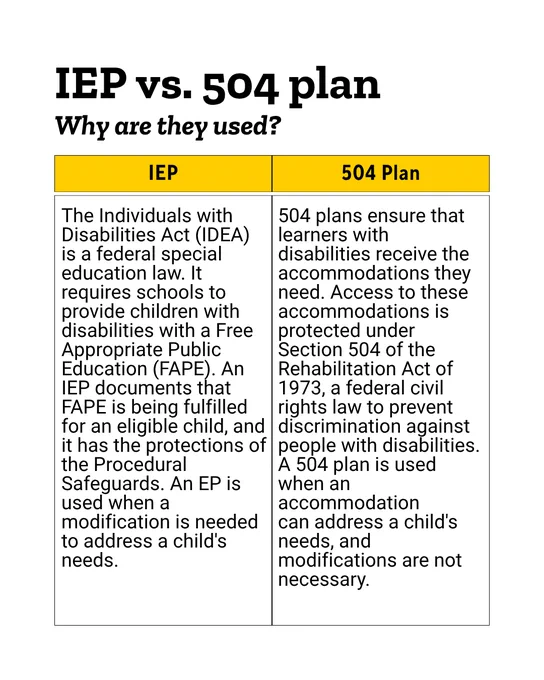 IEP vs. 504 plan
Why are they used?

The Individuals with Disabilities Act (IDEA) is a federal special
education law. It requires schools to provide children with disabilities with a Free Appropriate Public Education (FAPE). An IEP documents that FAPE is being fulfilled for an eligible child, and it has the protections of the Procedural Safeguards. An EP is used when a modification is needed to address a child's needs.

504 plans ensure that learners with disabilities receive the accommodations they need. Access to these
accommodations is protected under Section 504 of the Rehabilitation Act of 1973, a federal civil rights law to prevent
discrimination against people with disabilities. A 504 plan is used when an accommodation
can address a child's needs, and modifications are not necessary.