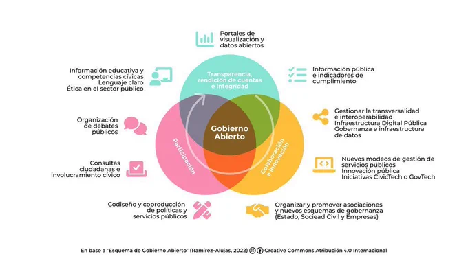 infografía sobre gobierno abierto