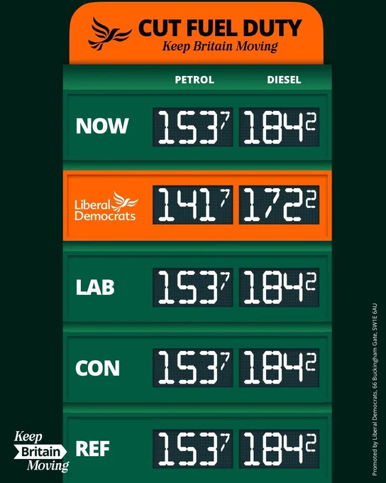 Graphic styled like a fuel price board with the headline “CUT FUEL DUTY – Keep Britain Moving.” It compares fuel prices under different parties.

“NOW” shows petrol at 153.7p and diesel at 184.2p.
“Liberal Democrats” shows lower prices: petrol at 142.7p and diesel at 172.2p.
“LAB”, “CON”, and “REF” all show the same as current prices (petrol 153.7p, diesel 184.2p).