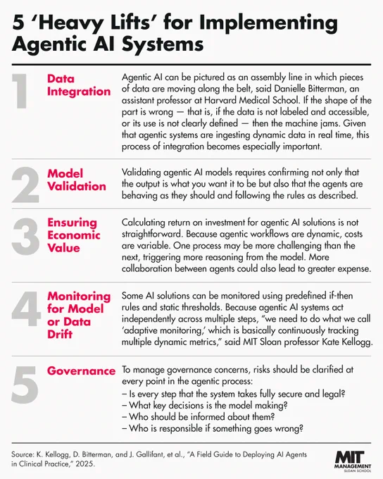 Graphic titled '5 "Heavy Lifts" for Implementing Agentic AI Systems'. The five "lifts" are: 1. Data integration. 2. Model validation. 3. Ensuring economic value. 4. Monitoring for model or data drift. 5. Governance. Each category has a brief description.  