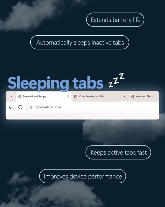 Screenshot of a web browser interface promoting "Sleeping tabs" feature designed to extend battery life by automatically putting inactive tabs to sleep. Key benefits highlighted include improved device performance, keeping active tabs fast, and visual elements such as tab labels "Banana Bread Recipe," "Cute Sweaters on Sale," and "Weekend Plans" with a dark blue background and cloud graphics.​