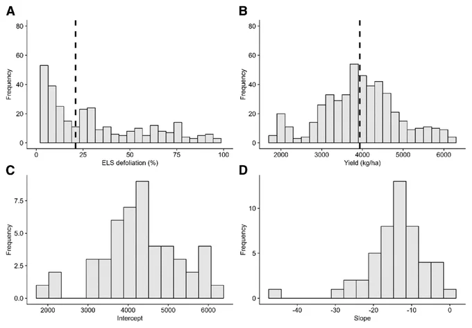 Fig. 1.
The distribution of early leaf spot (ELS) defoliation (percentage) (A) and peanut yield (B) for the 49 selected studies, with the vertical dashed thick lines representing the mean of the respective variable. The distribution of estimated intercepts (C) and slopes (D) estimated by simple linear regression.