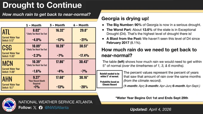 Graphic breaking down how much rainfall Atlanta, Columbus, Macon, and Athens would need to see a return to more normal rainfall accumulations over 1, 3, and 6 month timeframes. 
