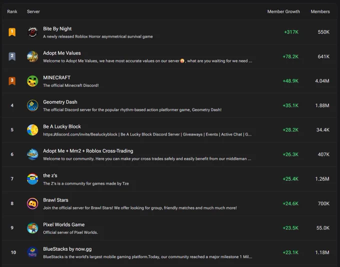 https://www.deepcord.com/leaderboard/highest-growth/all/weekly/all-sizes