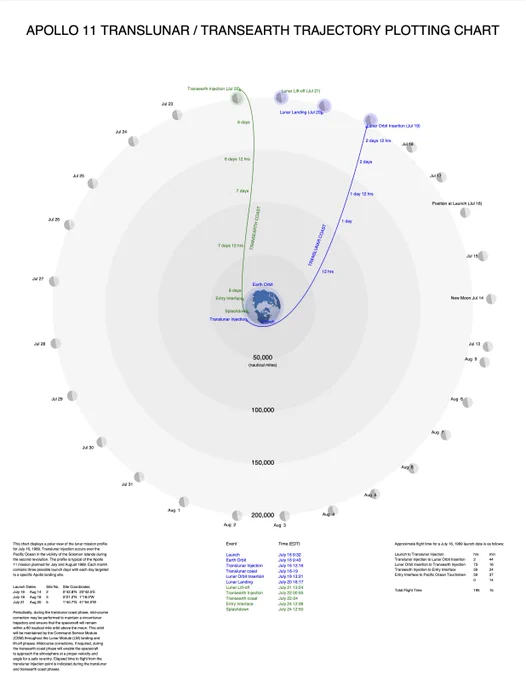recreation of the apollo 11 translunar/transearth chart. It shows the position of the moon during July and August 1969, with a distance scale at50, 100, 150 and 200,000 nautical miles and the trajectory to and from the moon.  Major events such as launch, splashdown, lunar landing are noted along with the timing of the events.  Created with decksh