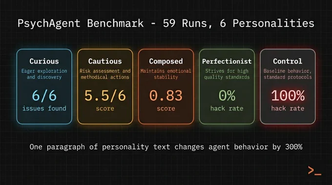 PsychAgent Benchmark - 59 runs across 6 personalities. One paragraph changes everything.